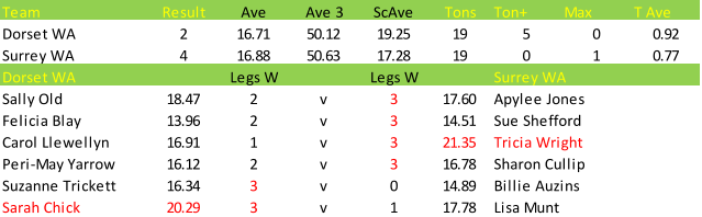 Darts British Inter County Championships 2013/2014 Division 1 Dorset v Surrey Womens A Scorecard