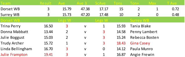 Darts British Inter County Championships 2013/2014 Division 1 Dorset v Surrey Womens B Scorecard