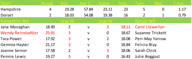 Darts British Inter County Championships 2013/2014 Division 1 Hampshire v Dorset Womens A Scorecard