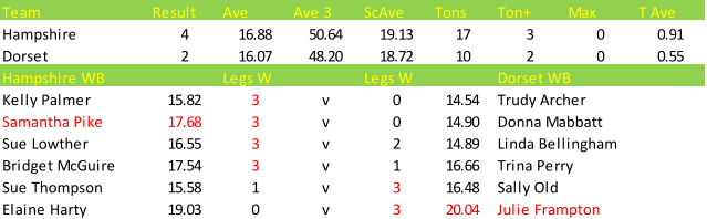 Darts British Inter County Championships 2013/2014 Division 1 Hampshire v Dorset Womens B Scorecard