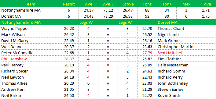 Darts British Inter County Championships 2013/2014 Division 1 Nottinghamshire v Dorset Mens A Scorecard