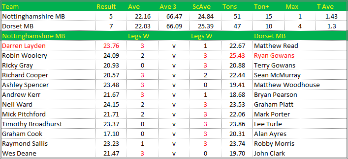 Darts British Inter County Championships 2013/2014 Division 1 Nottinghamshire v Dorset Mens B Scorecard