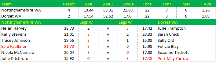 Darts British Inter County Championships 2013/2014 Division 1 Nottinghamshire v Dorset Womens A Scorecard