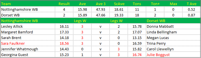 Darts British Inter County Championships 2013/2014 Division 1 Nottinghamshire v Dorset Womens B Scorecard