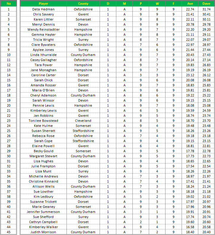 Darts British Inter County Championships 2014/2015 Division 1 Averages Ladies A