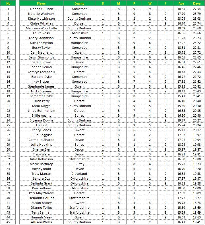 Darts British Inter County Championships 2014/2015 Division 1 Averages Ladies B