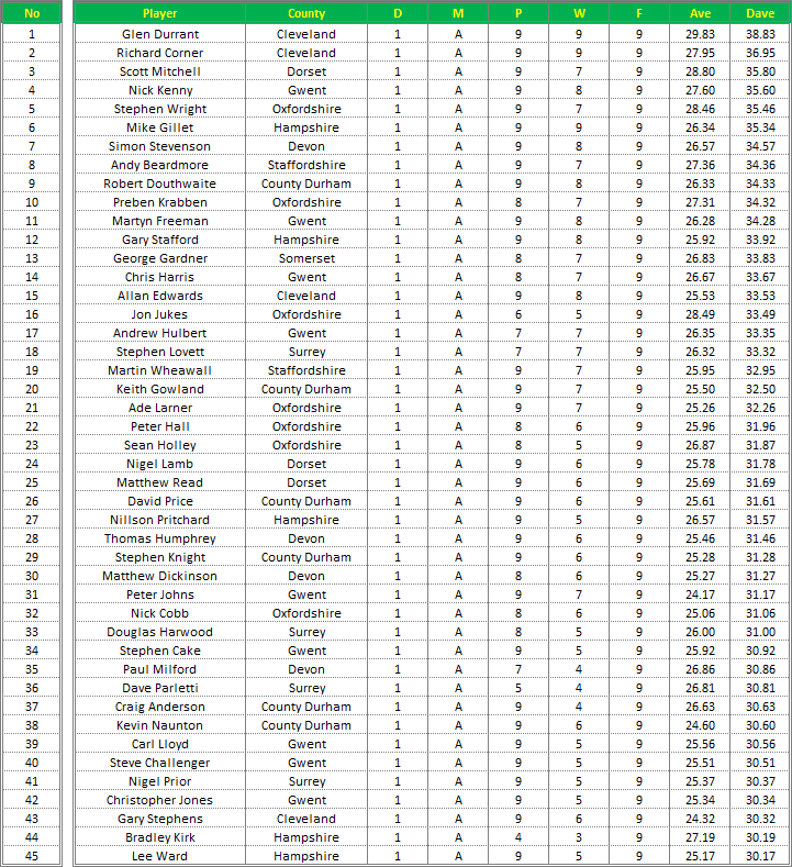 Darts British Inter County Championships 2014/2015 Division 1 Averages Mens A