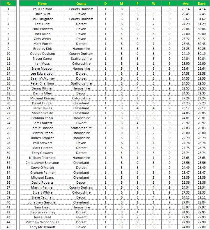 Darts British Inter County Championships 2014/2015 Division 1 Averages Mens B