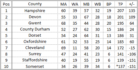 Darts British Inter County Championships 2014/2015 Division 1 Promotion Table