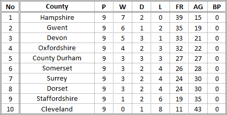 Darts British Inter County Championships 2014/2015 Division 1 Promotion Table Ladies A