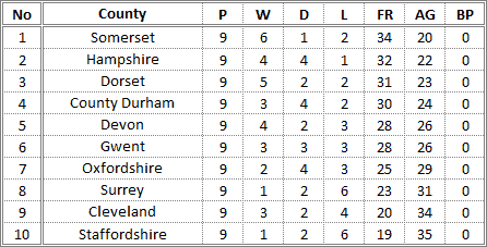 Darts British Inter County Championships 2014/2015 Division 1 Promotion Table Ladies B