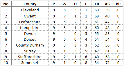 Darts British Inter County Championships 2014/2015 Division 1 Promotion Table Mens A