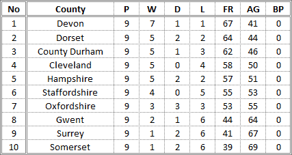 Darts British Inter County Championships 2014/2015 Division 1 Promotion Table Mens B