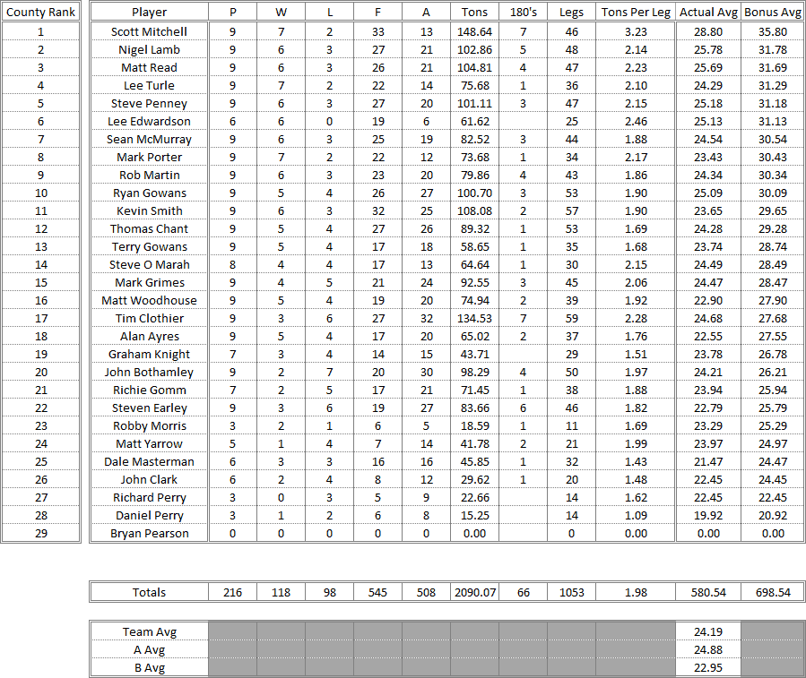 Dorset County Darts 2014/2015 Season - Mens Merit Table