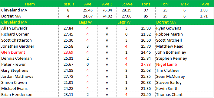 Darts British Inter County Championships 2014/2015 Division 1 Cleveland v Dorset Mens A Scorecard