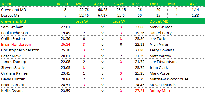 Darts British Inter County Championships 2014/2015 Division 1 Cleveland v Dorset Mens B Scorecard