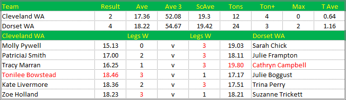 Darts British Inter County Championships 2014/2015 Division 1 Cleveland v Dorset Womens A Scorecard