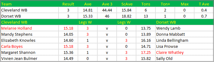 Darts British Inter County Championships 2014/2015 Division 1 Cleveland v Dorset Womens B Scorecard