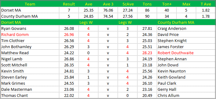 Darts British Inter County Championships 2014/2015 Division 1 Dorset v County Durham Mens A Scorecard