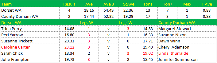 Darts British Inter County Championships 2014/2015 Division 1 Dorset v County Durham Womens A Scorecard