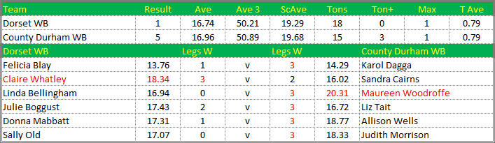 Darts British Inter County Championships 2014/2015 Division 1 Dorset v County Durham Womens B Scorecard