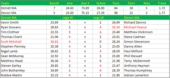 Darts British Inter County Championships 2014/2015 Division 1 Dorset v Devon Mens A Scorecard