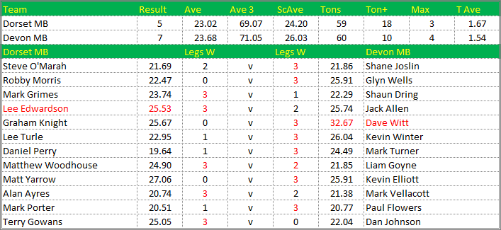 Darts British Inter County Championships 2014/2015 Division 1 Dorset v Devon Mens B Scorecard