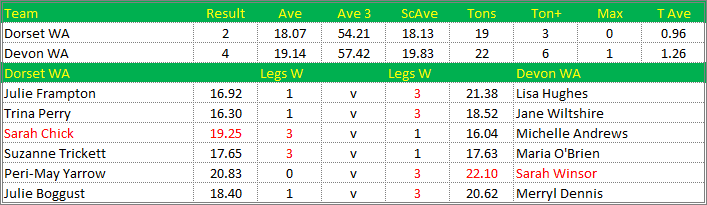 Darts British Inter County Championships 2014/2015 Division 1 Dorset v Devon Womens A Scorecard