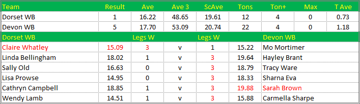 Darts British Inter County Championships 2014/2015 Division 1 Dorset v Devon Womens B Scorecard