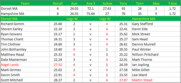 Darts British Inter County Championships 2014/2015 Division 1 Dorset v Hampshire Mens A Scorecard