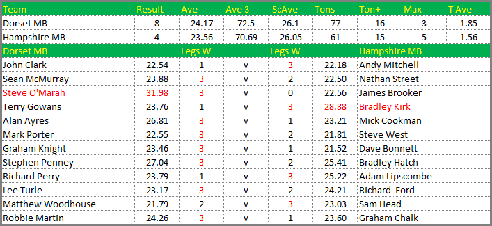 Darts British Inter County Championships 2014/2015 Division 1 Dorset v Hampshire Mens B Scorecard