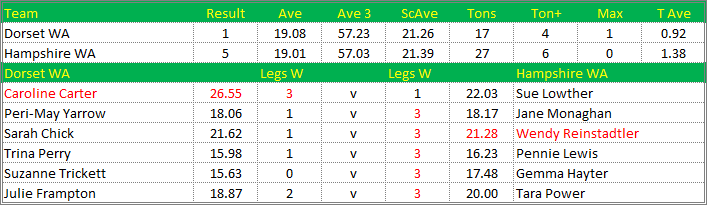 Darts British Inter County Championships 2014/2015 Division 1 Dorset v Hampshire Womens A Scorecard