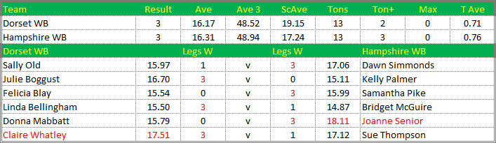 Darts British Inter County Championships 2014/2015 Division 1 Dorset v Hampshire Womens B Scorecard