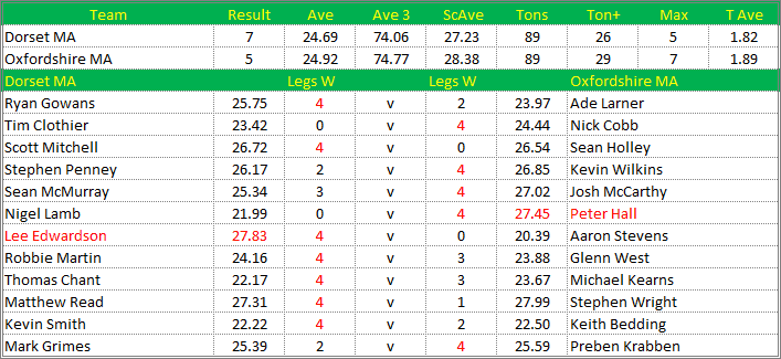 Darts British Inter County Championships 2014/2015 Division 1 Dorset v Oxfordshire Mens A Scorecard