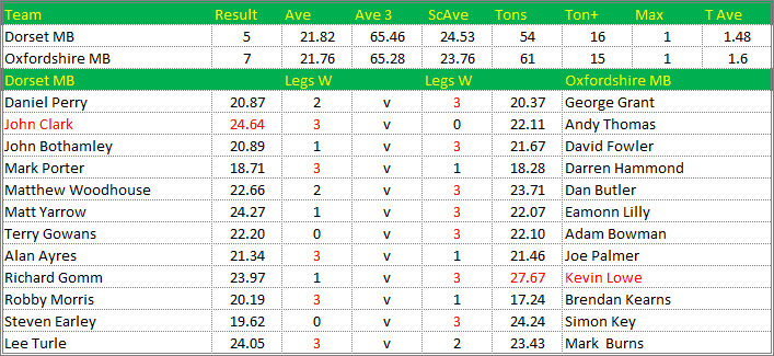 Darts British Inter County Championships 2014/2015 Division 1 Dorset v Oxfordshire Mens B Scorecard