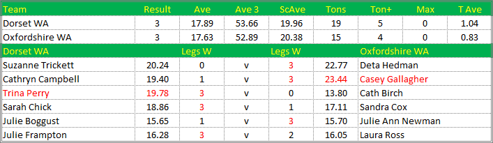 Darts British Inter County Championships 2014/2015 Division 1 Dorset v Oxfordshire Womens A Scorecard