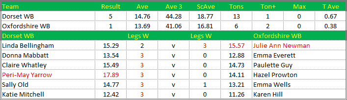 Darts British Inter County Championships 2014/2015 Division 1 Dorset v Oxfordshire Womens B Scorecard