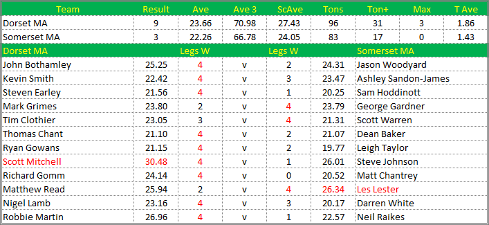 Darts British Inter County Championships 2014/2015 Division 1 Dorset v Somerset Mens A Scorecard