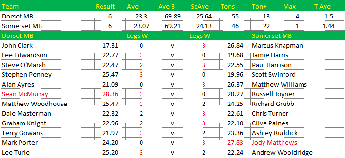 Darts British Inter County Championships 2014/2015 Division 1 Dorset v Somerset Mens B Scorecard