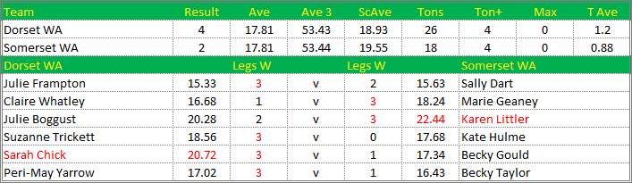 Darts British Inter County Championships 2014/2015 Division 1 Dorset v Somerset Womens A Scorecard