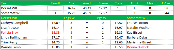 Darts British Inter County Championships 2014/2015 Division 1 Dorset v Somerset Womens B Scorecard