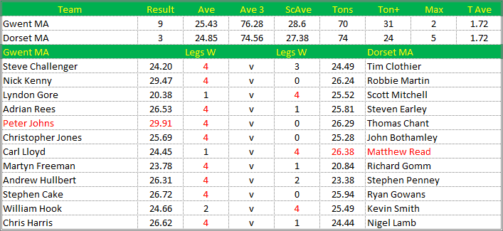 Darts British Inter County Championships 2014/2015 Division 1 Gwent v Dorset Mens A Scorecard