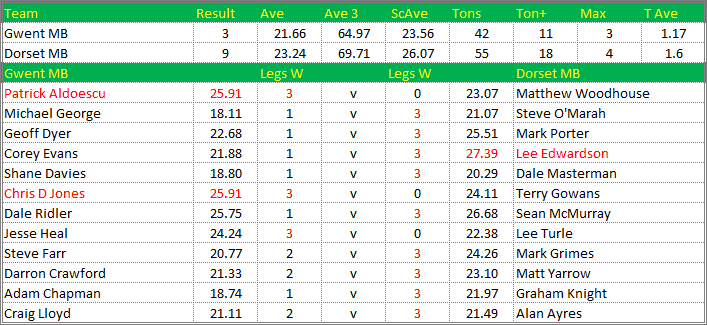 Darts British Inter County Championships 2014/2015 Division 1 Gwent v Dorset Mens B Scorecard