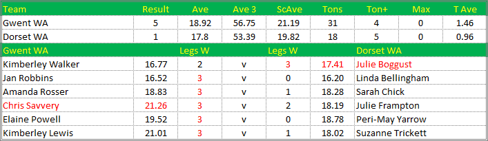 Darts British Inter County Championships 2014/2015 Division 1 Gwent v Dorset Womens A Scorecard