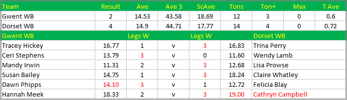 Darts British Inter County Championships 2014/2015 Division 1 Gwent v Dorset Womens B Scorecard