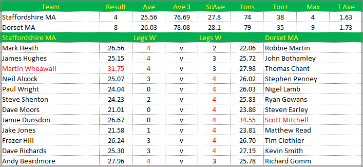 Darts British Inter County Championships 2014/2015 Division 1 Staffordshire v Dorset Mens A Scorecard