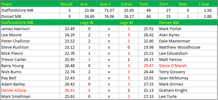 Darts British Inter County Championships 2014/2015 Division 1 Staffordshire v Dorset Mens B Scorecard