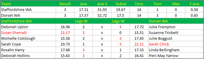 Darts British Inter County Championships 2014/2015 Division 1 Staffordshire v Dorset Womens A Scorecard