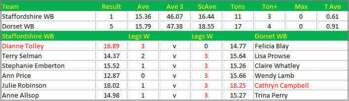 Darts British Inter County Championships 2014/2015 Division 1 Staffordshire v Dorset Womens B Scorecard