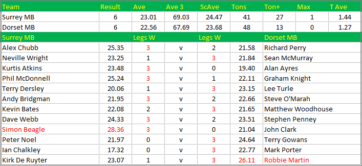 Darts British Inter County Championships 2014/2015 Division 1 Surrey v Dorset Mens B Scorecard